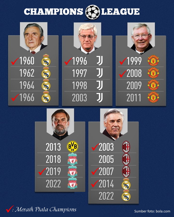 Jürgen Klopp dan Carlo Ancelotti